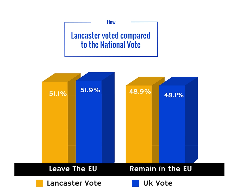 How Lancaster voted compared to the National Vote