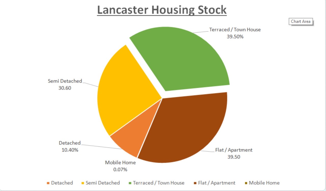 There are 8400 terrace homes in Lancaster and Morecambe
