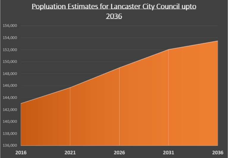 Population in the Lancaster area set to rise to 153,500 by 2036 The