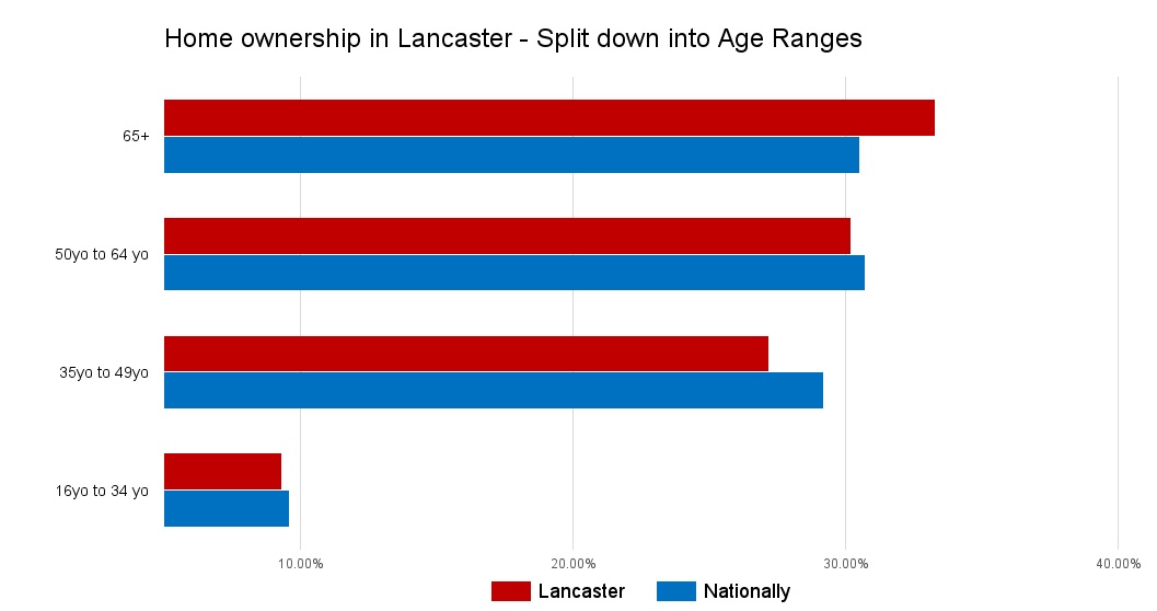90.7% of Lancaster homeowners are over 35