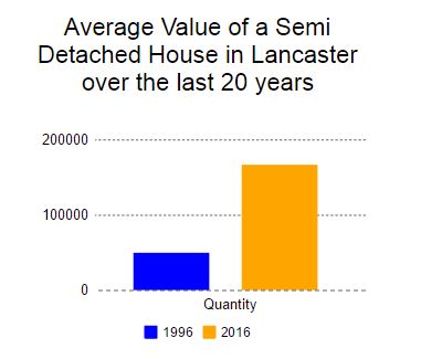 Average Value of a Semi Detached House in Lancaster over the last 20 years