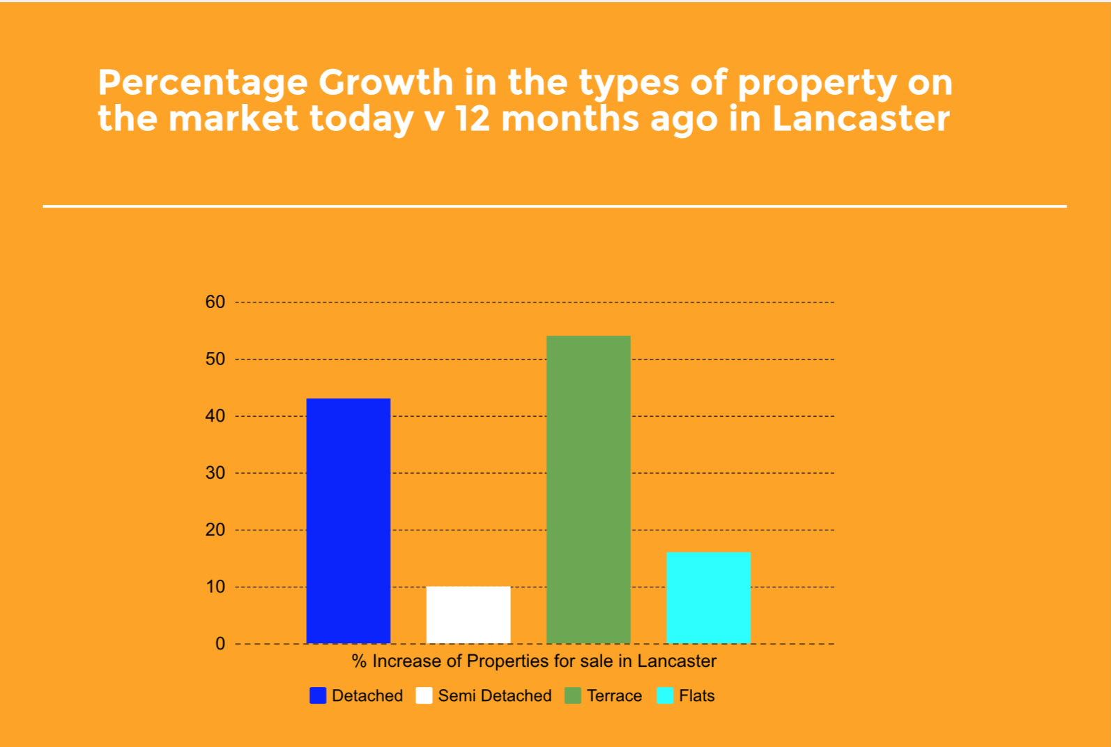 Percentage Growth in the types of property on the market today v 12 months ago in Lancaster