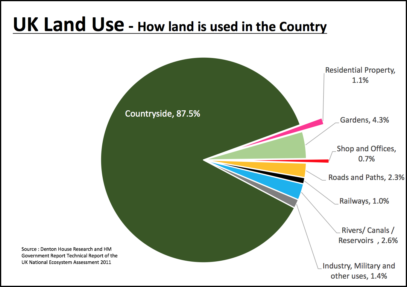How is land used in the UK?