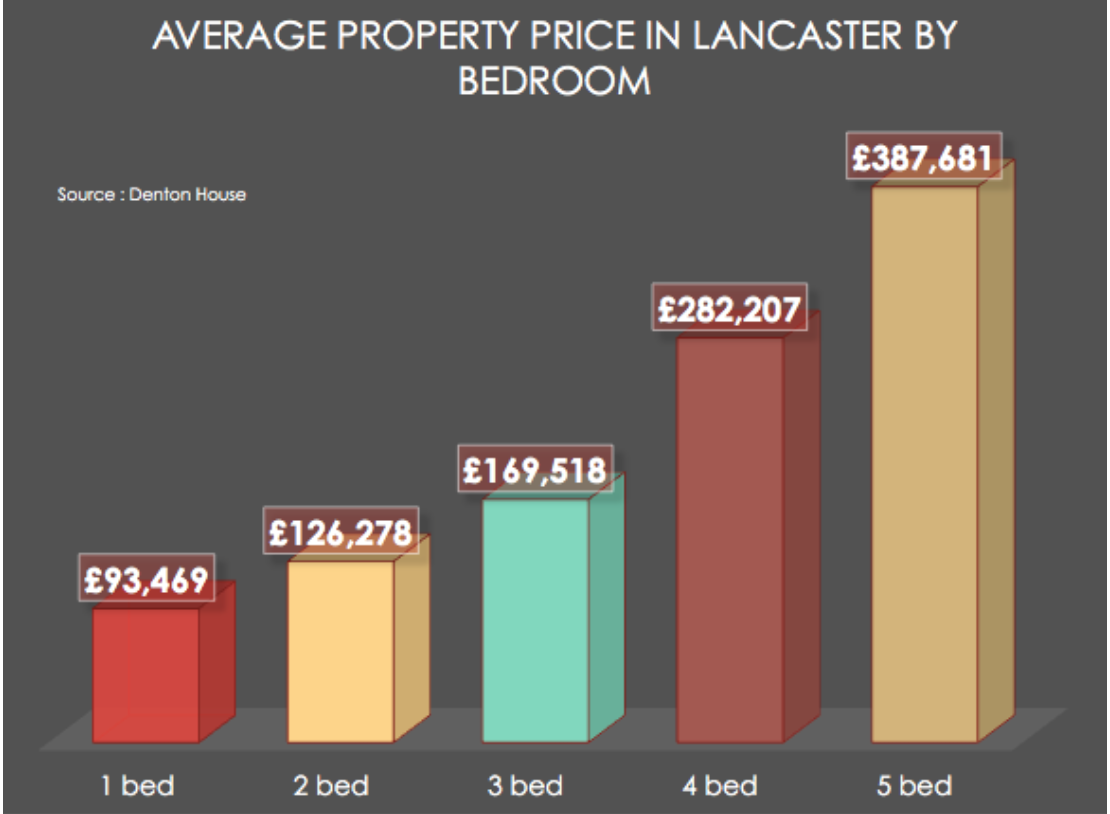 Average Property Price by Bedroom in Lancaster