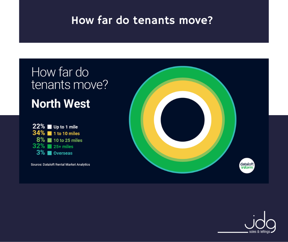 How far do tenants move?