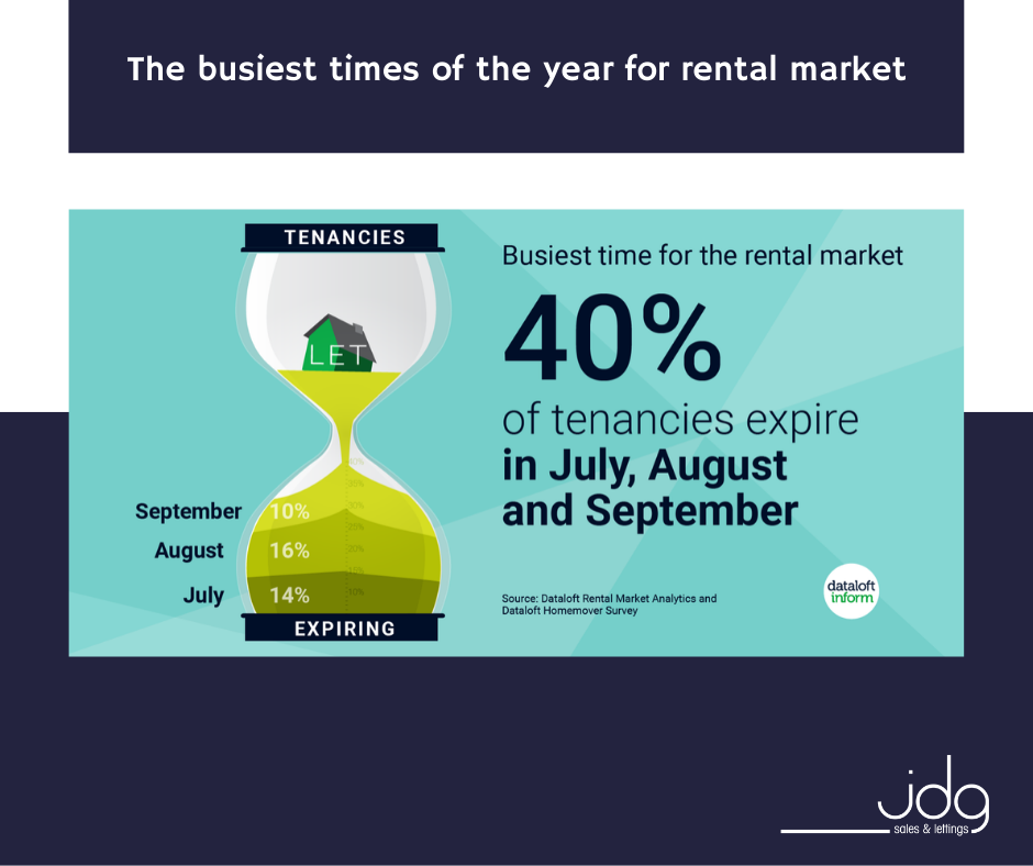 The busiest time in the Lancaster Rental market
