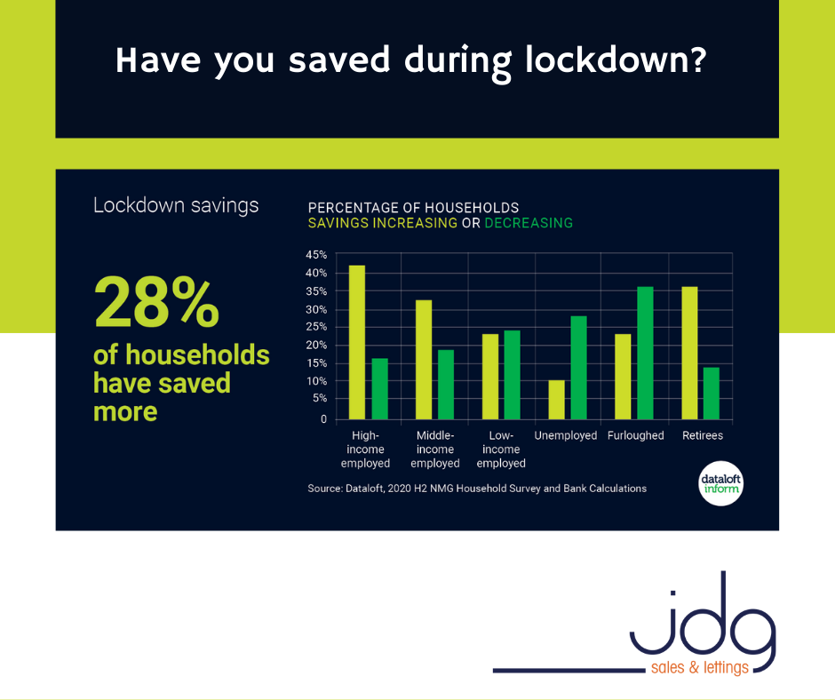 Have you saved money during lockdown?