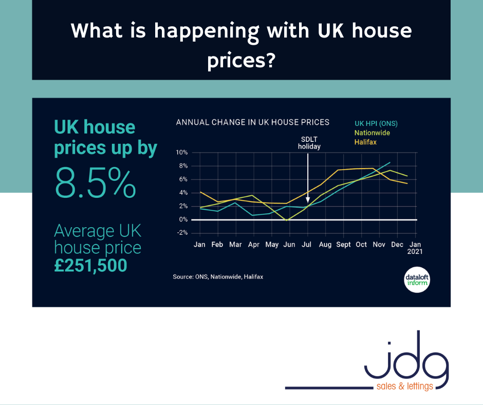 What is happening with UK House Prices?