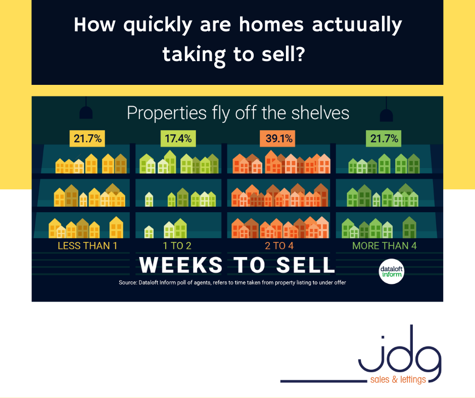 How long are properties taking to sell?