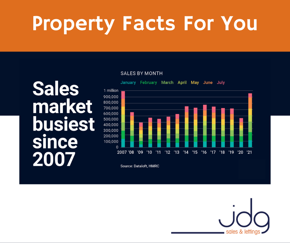 The sales market is at its busiest since 2007