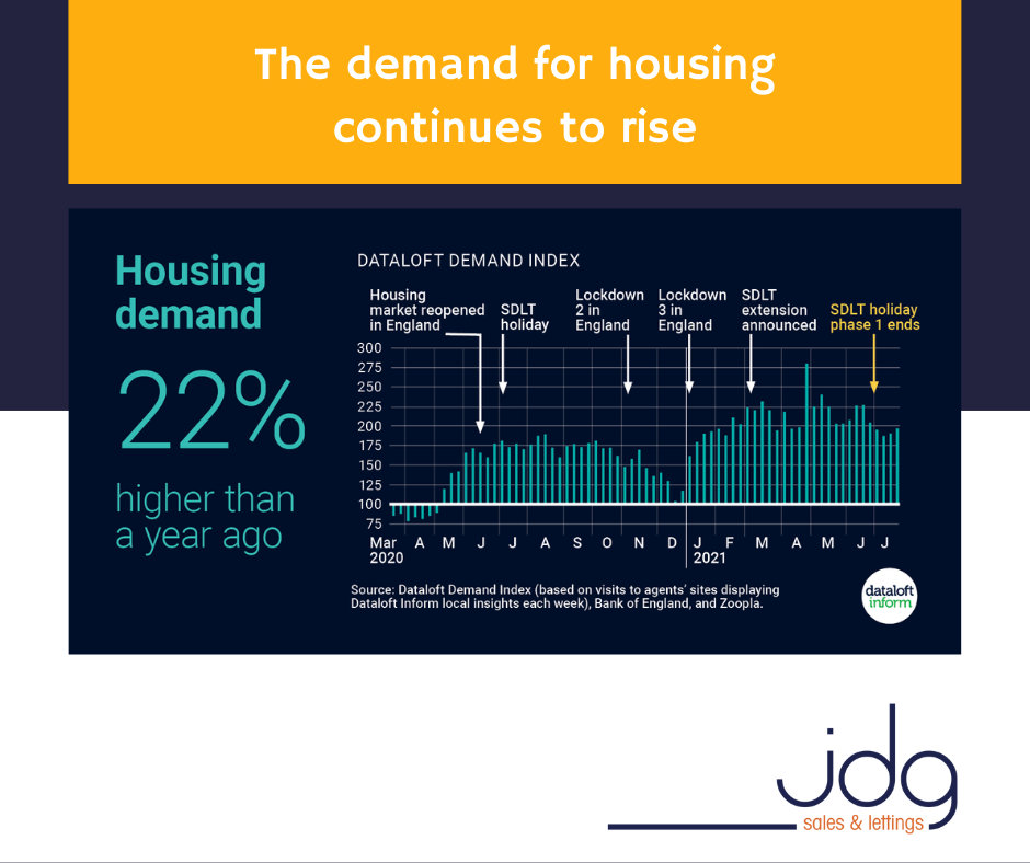 The demand for housing continues to rise