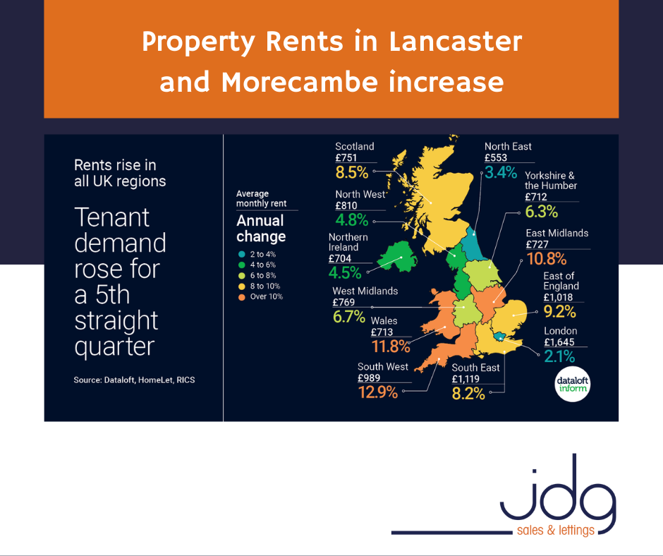 Property rents in Lancaster and Morecambe increase