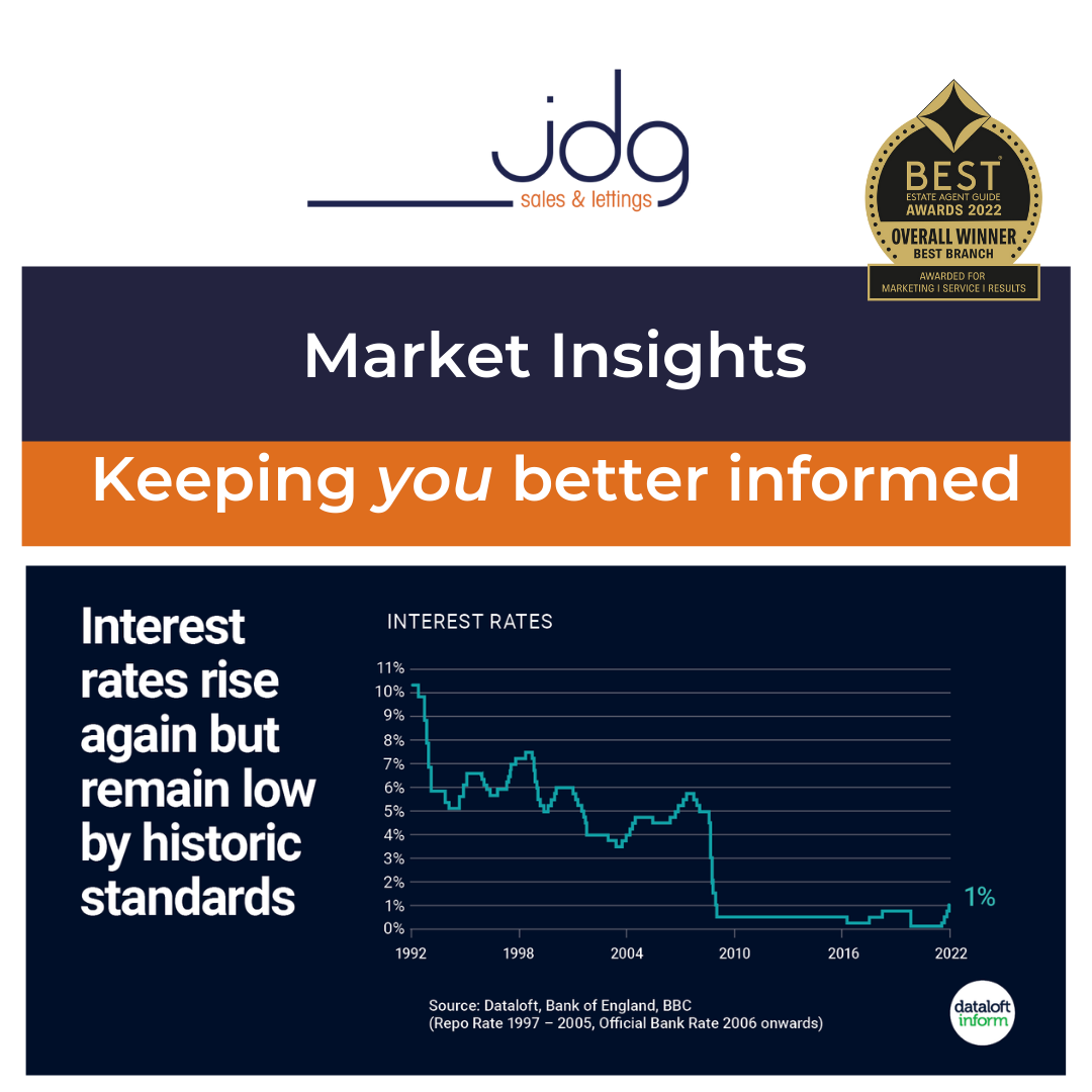 Are you concerned by rising interest rates?