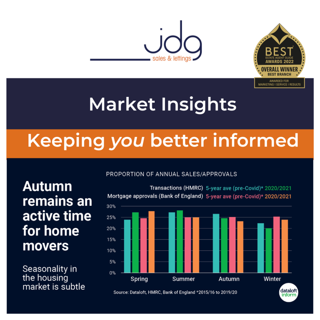 Is Autumn a good time to sell your Lancaster or Morecambe home? The