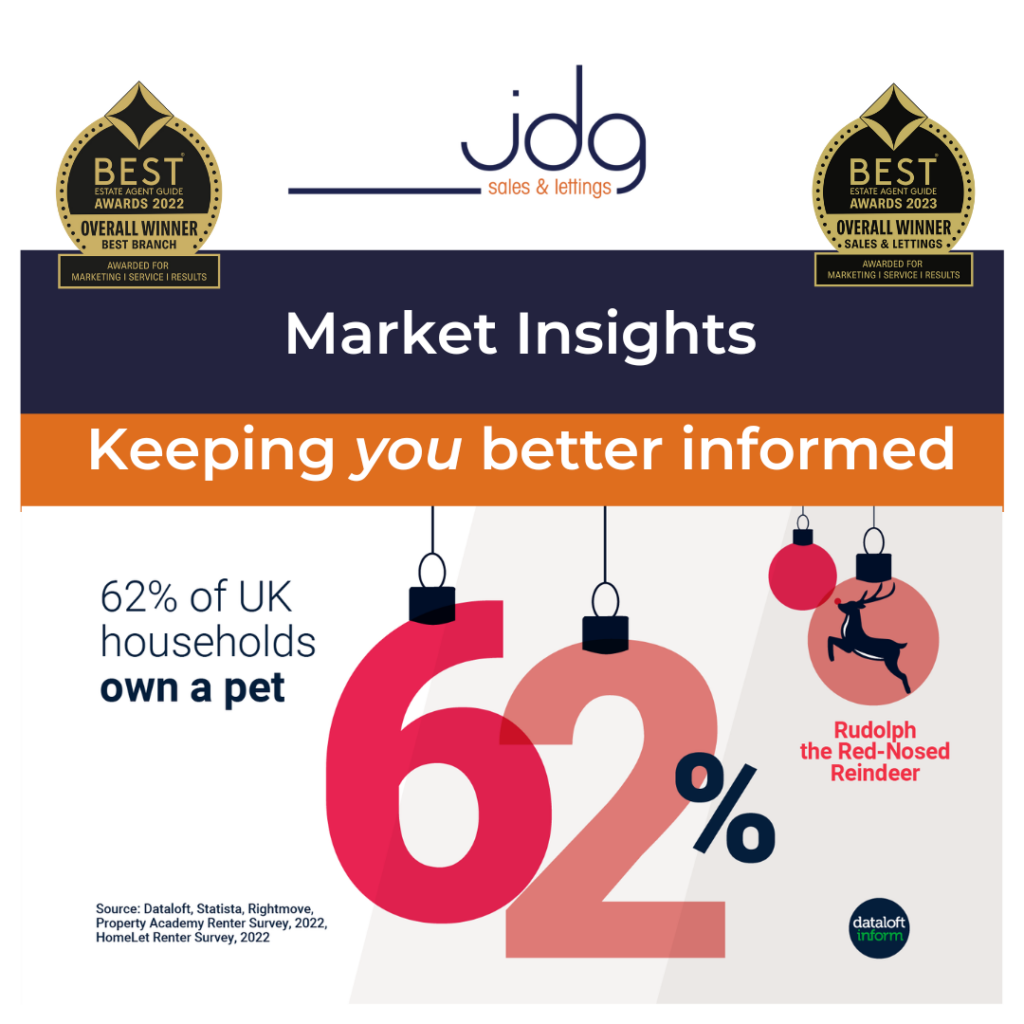 50 of all renters are looking for pet friendly properties The