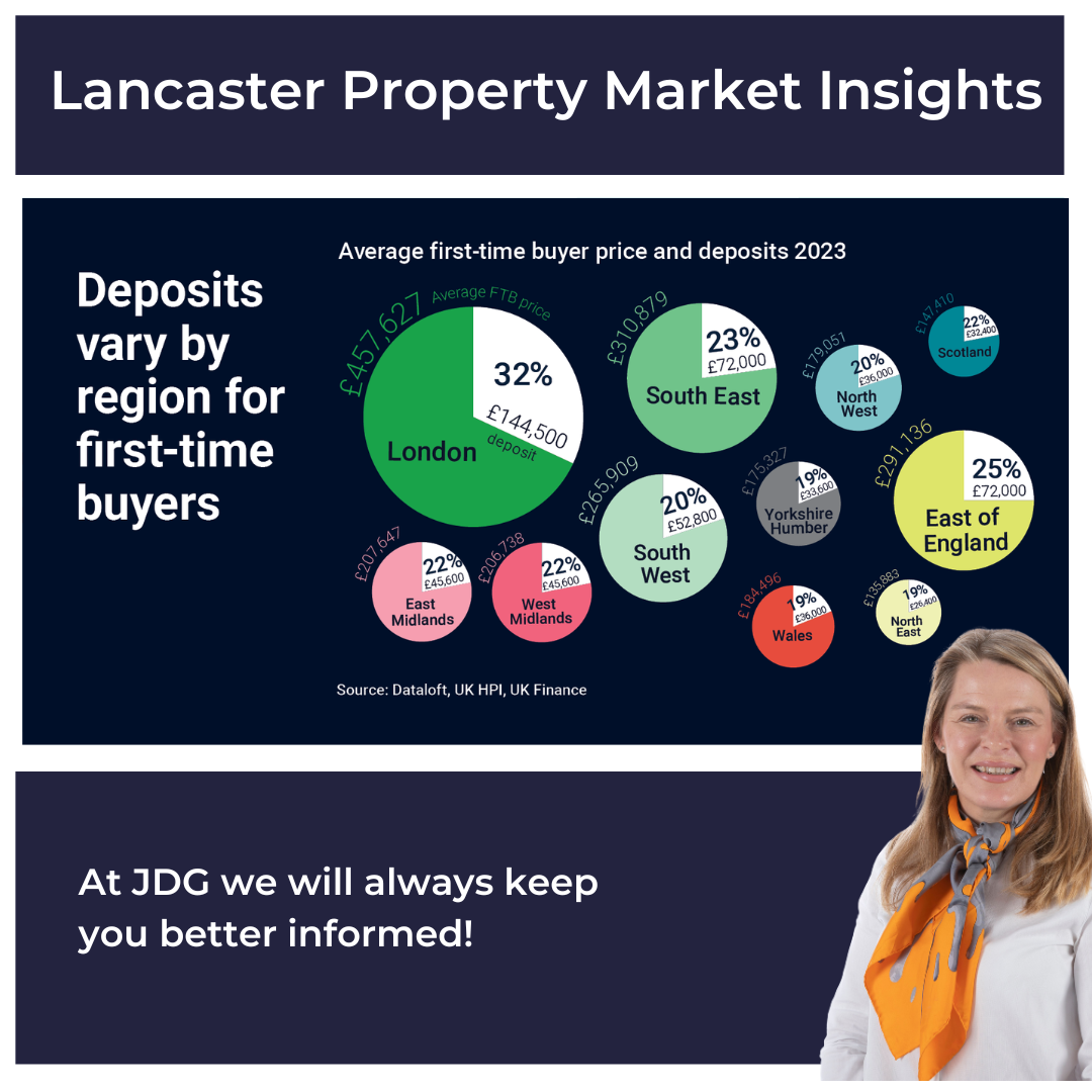 How much deposit does a first time buyer need in Lancaster?