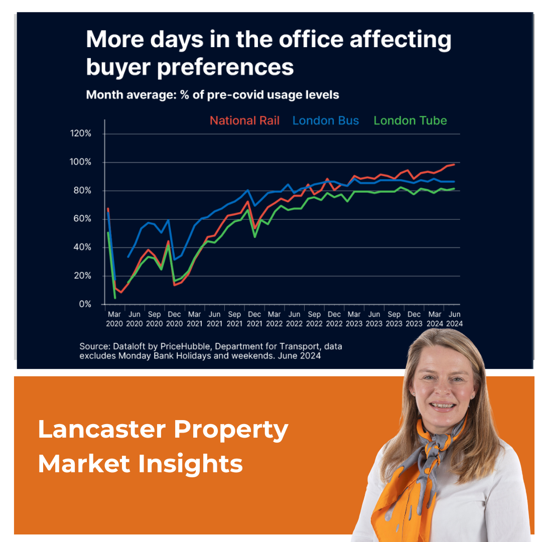 More Workers Return to the Office, Shifting Priorities for Homebuyers